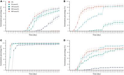 Effects of drought and salt stress on seed germination of ephemeral plants in desert of northwest China